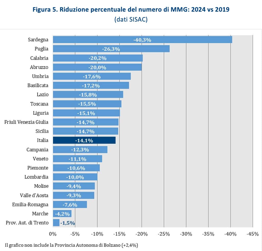 grafico riduzione numero medici